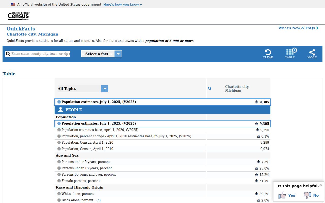 Charlotte criminal records context from Census QuickFacts for Charlotte Michigan